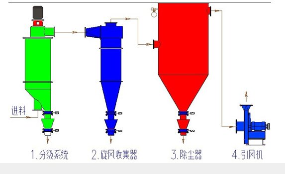 小型气流分级机 小型气流分级机
